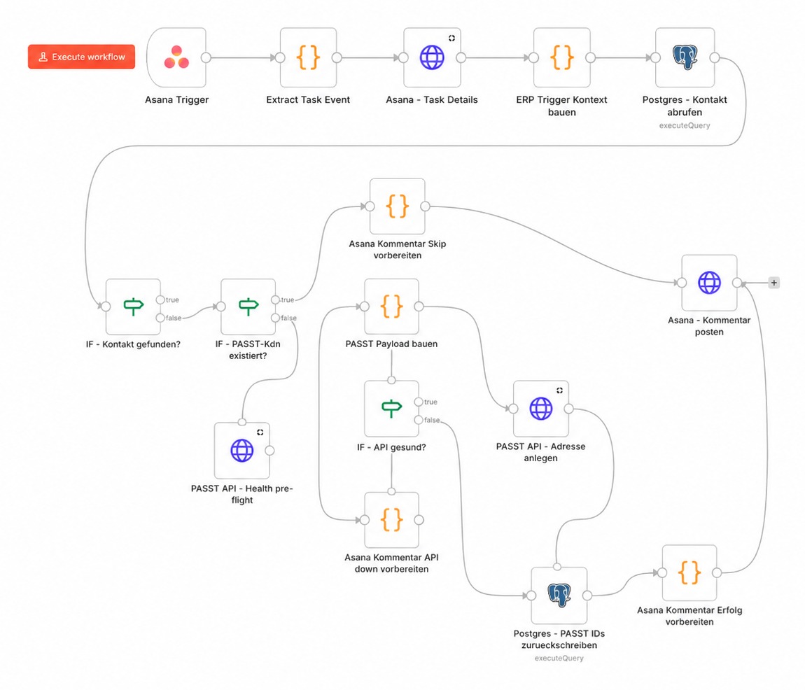 Realer Automatisierungs-Workflow in n8n: Ein Asana-Trigger startet den Ablauf, der Aufgaben-Kontext und ERP-Daten werden erfasst, ein Kontakt in Postgres abgeglichen und geprüft, ob die Kundennummer im ERP existiert. Je nach Bedingung wird eine Adresse im ERP angelegt, der Vorgang zurückgeschrieben und automatisch ein Ergebnis-Kommentar in Asana gepostet — DSGVO-konform und nachvollziehbar.